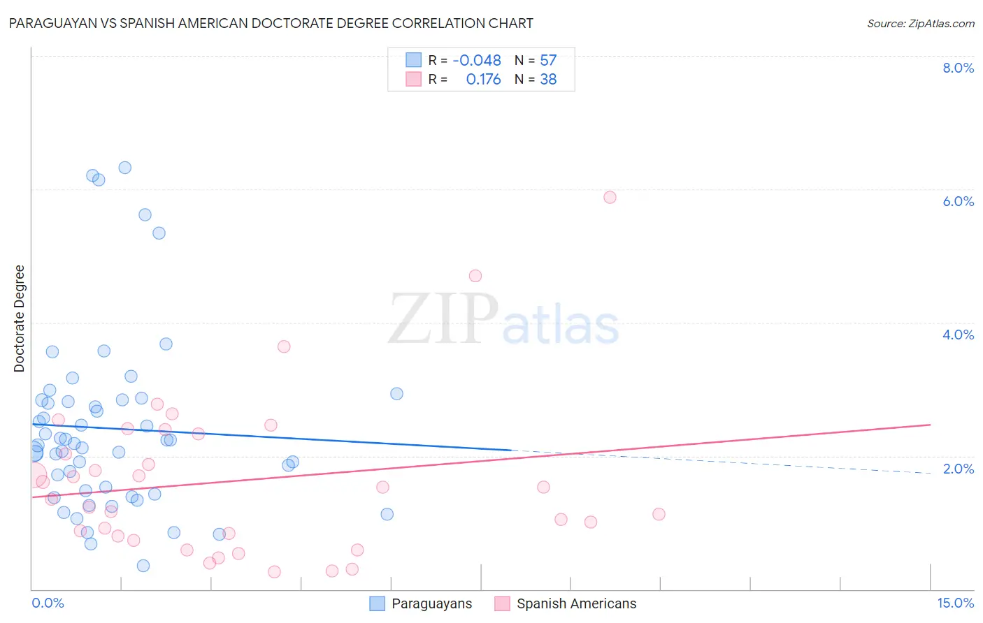 Paraguayan vs Spanish American Doctorate Degree