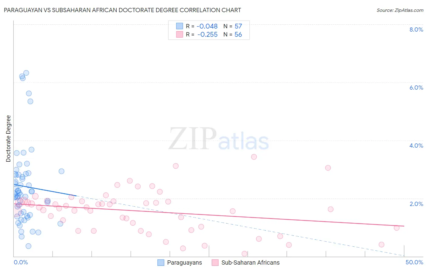 Paraguayan vs Subsaharan African Doctorate Degree