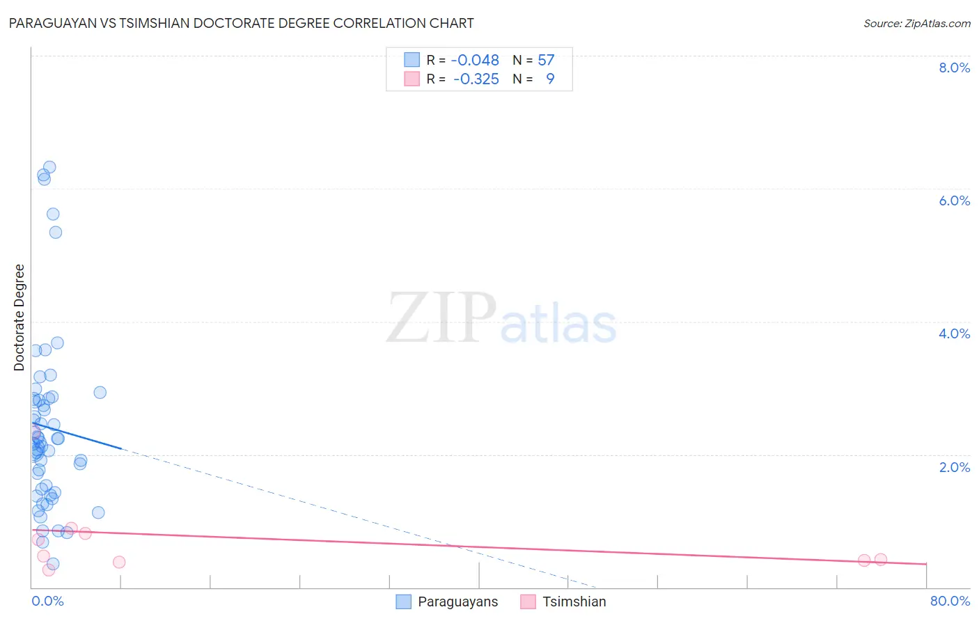 Paraguayan vs Tsimshian Doctorate Degree