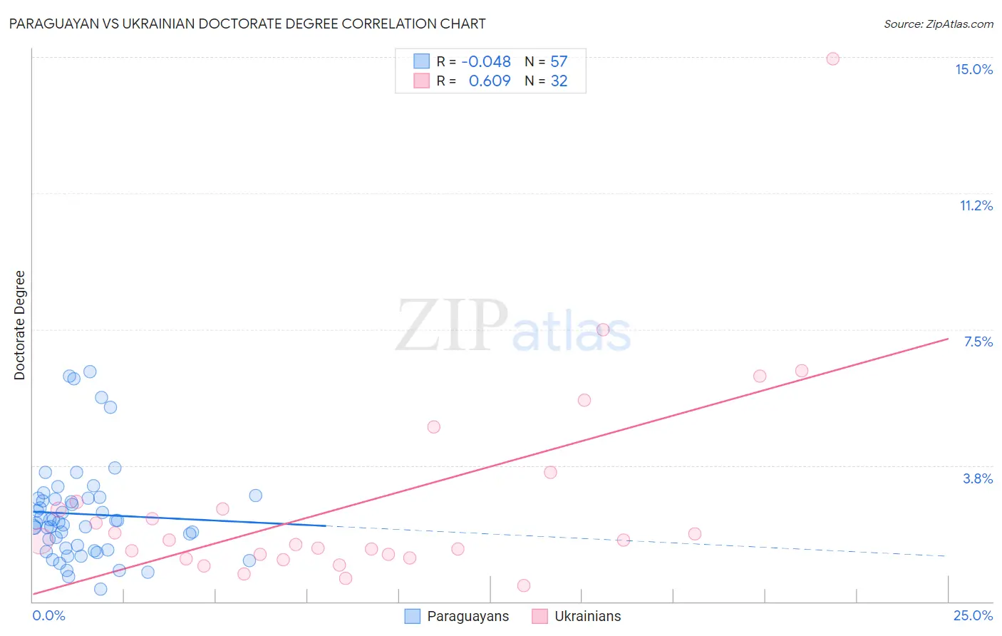 Paraguayan vs Ukrainian Doctorate Degree