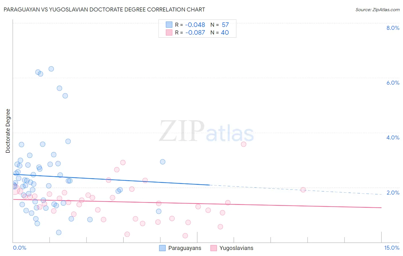 Paraguayan vs Yugoslavian Doctorate Degree