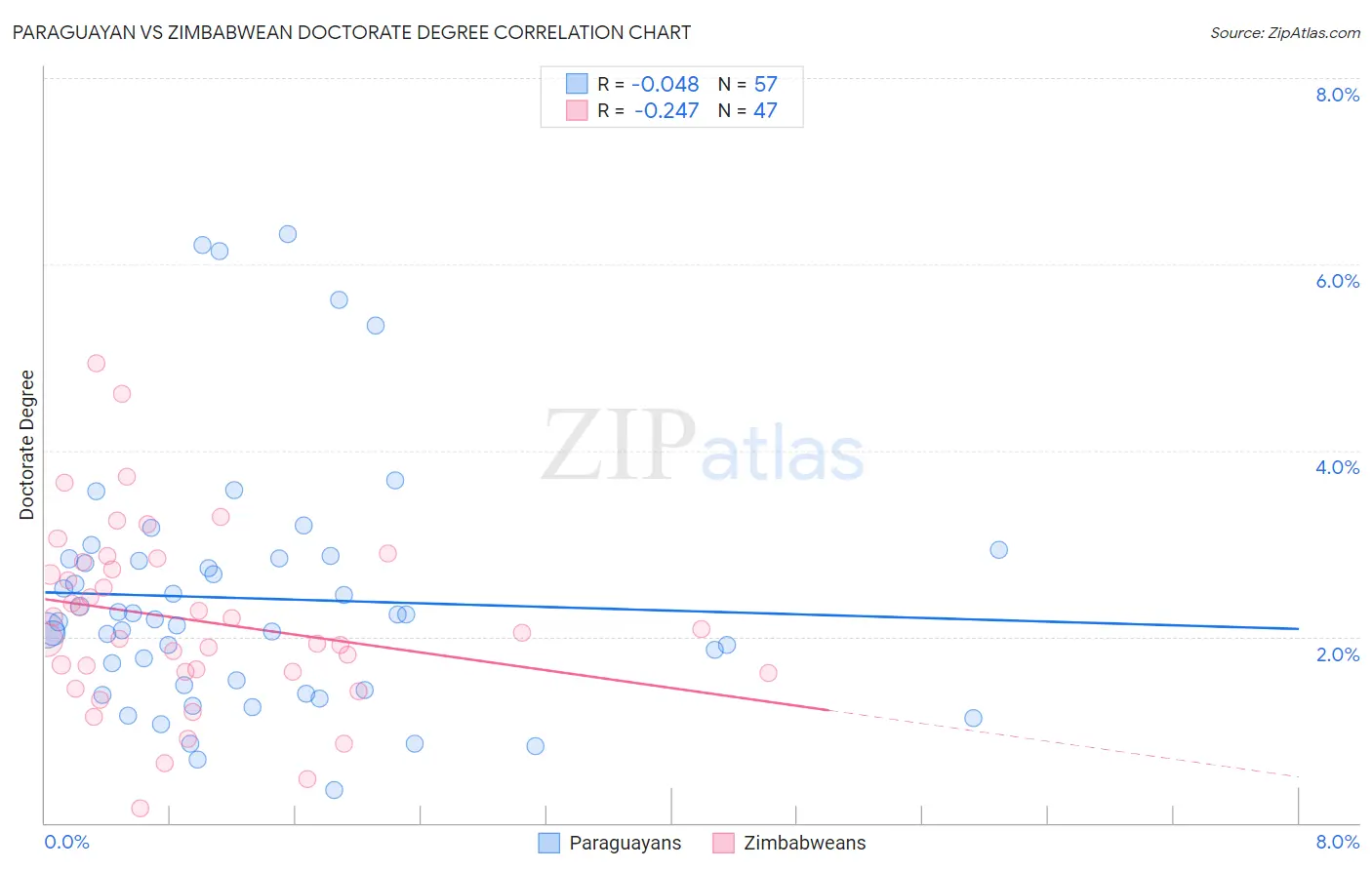 Paraguayan vs Zimbabwean Doctorate Degree