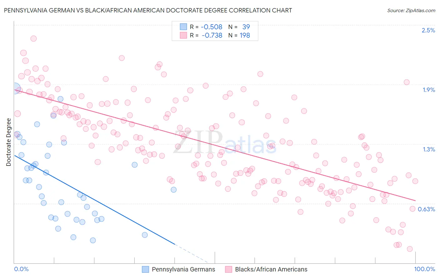 Pennsylvania German vs Black/African American Doctorate Degree