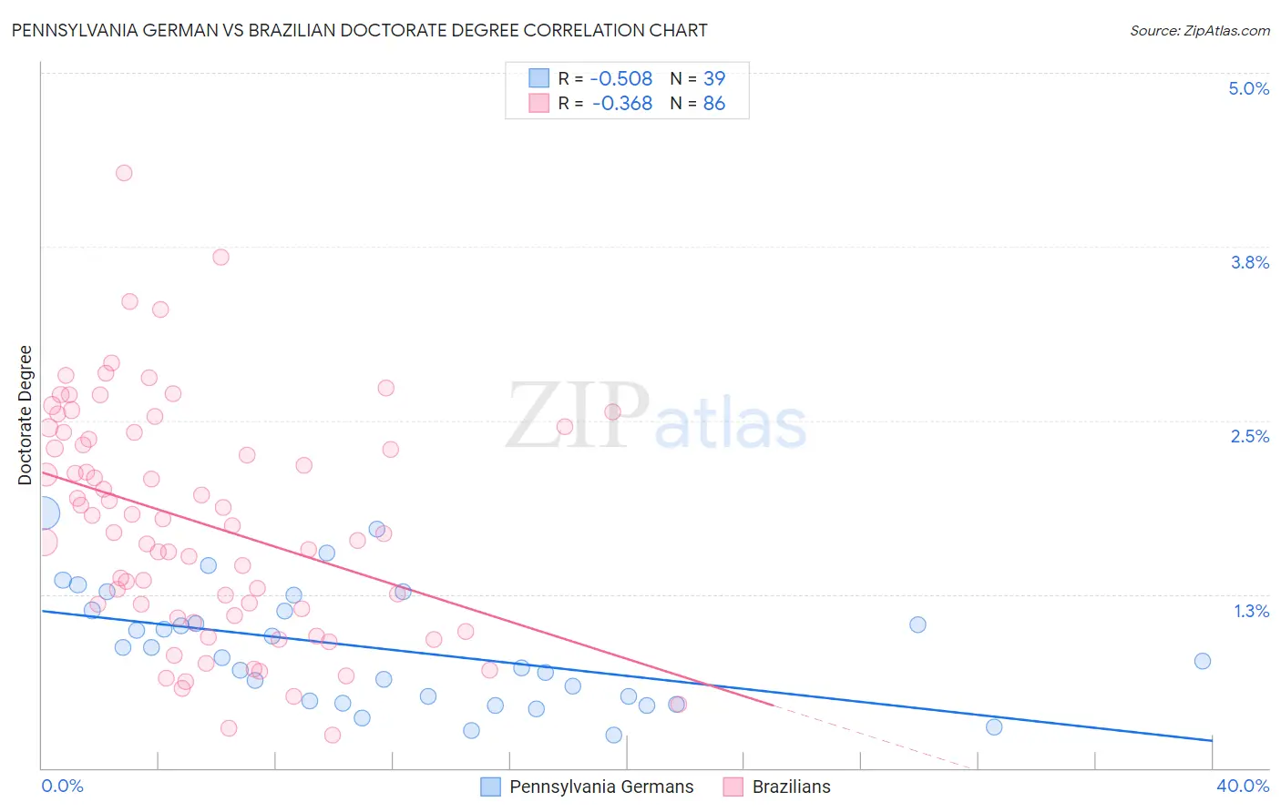 Pennsylvania German vs Brazilian Doctorate Degree