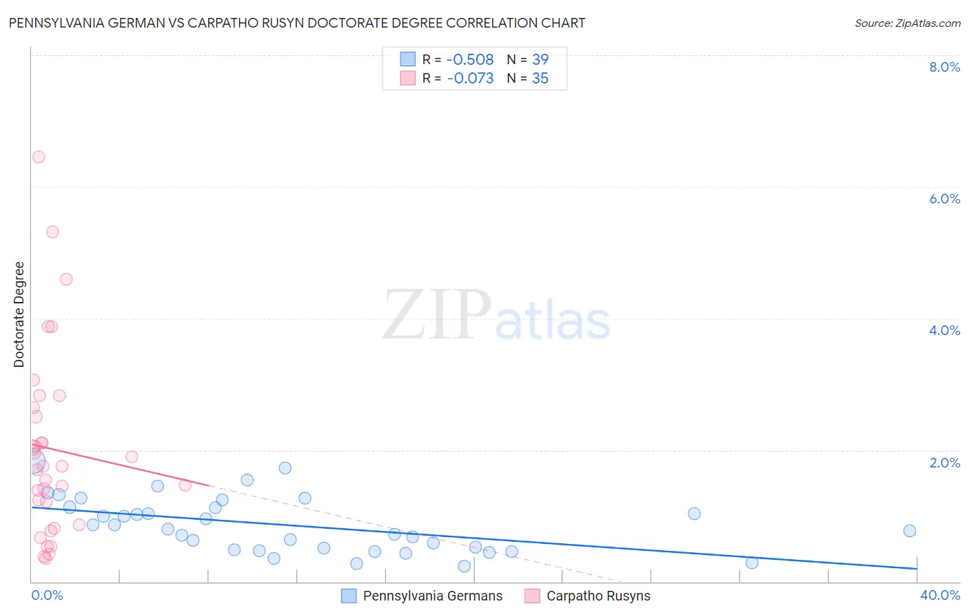 Pennsylvania German vs Carpatho Rusyn Doctorate Degree