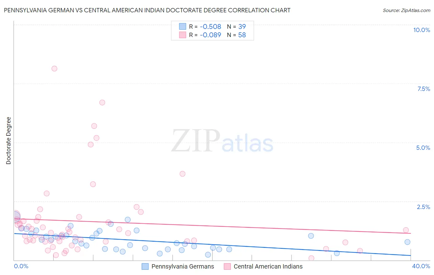 Pennsylvania German vs Central American Indian Doctorate Degree