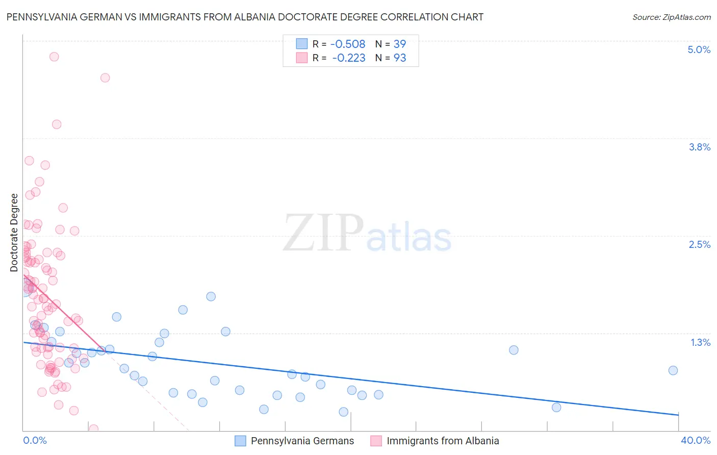 Pennsylvania German vs Immigrants from Albania Doctorate Degree
