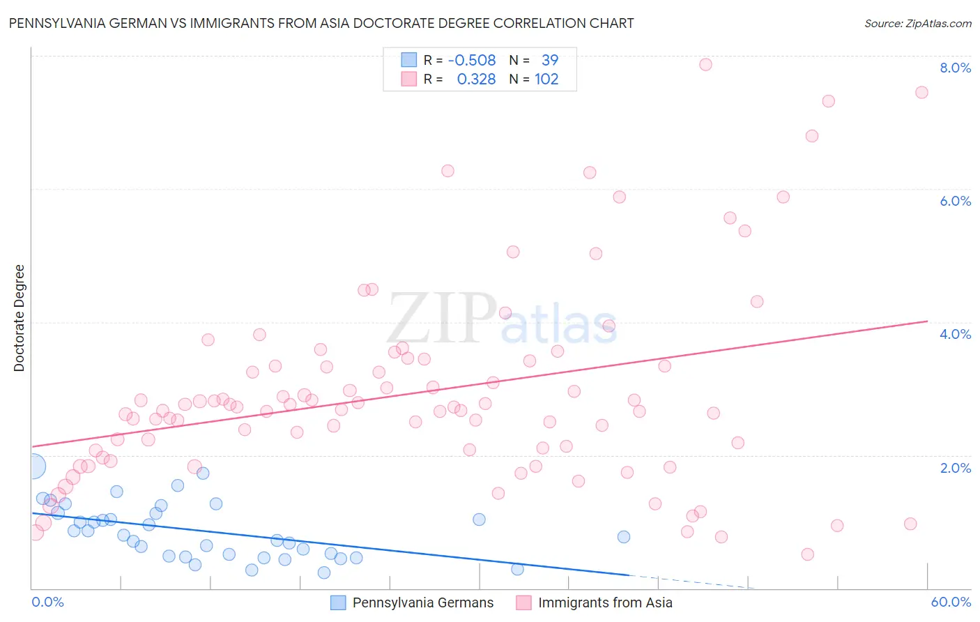 Pennsylvania German vs Immigrants from Asia Doctorate Degree
