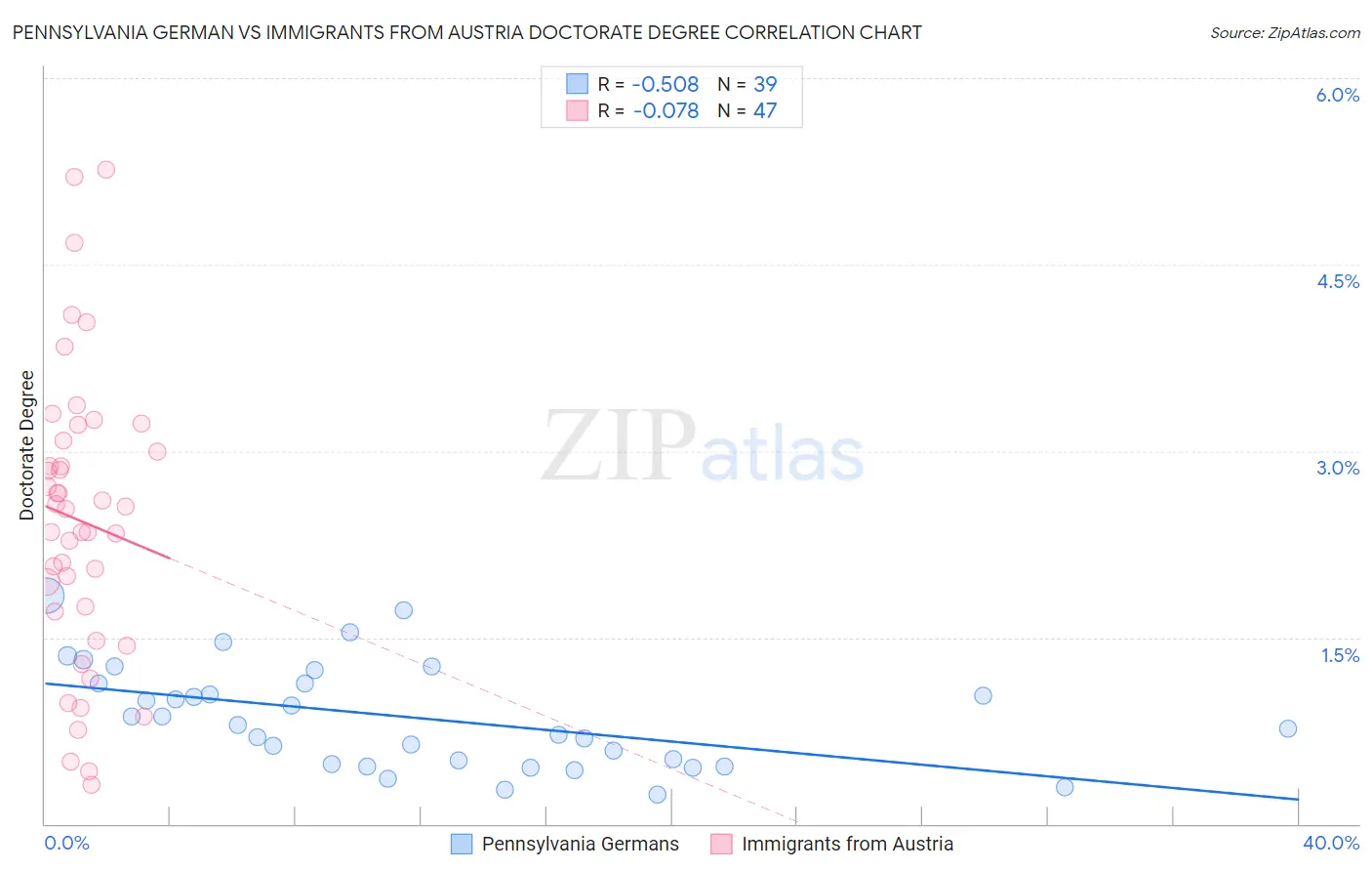 Pennsylvania German vs Immigrants from Austria Doctorate Degree