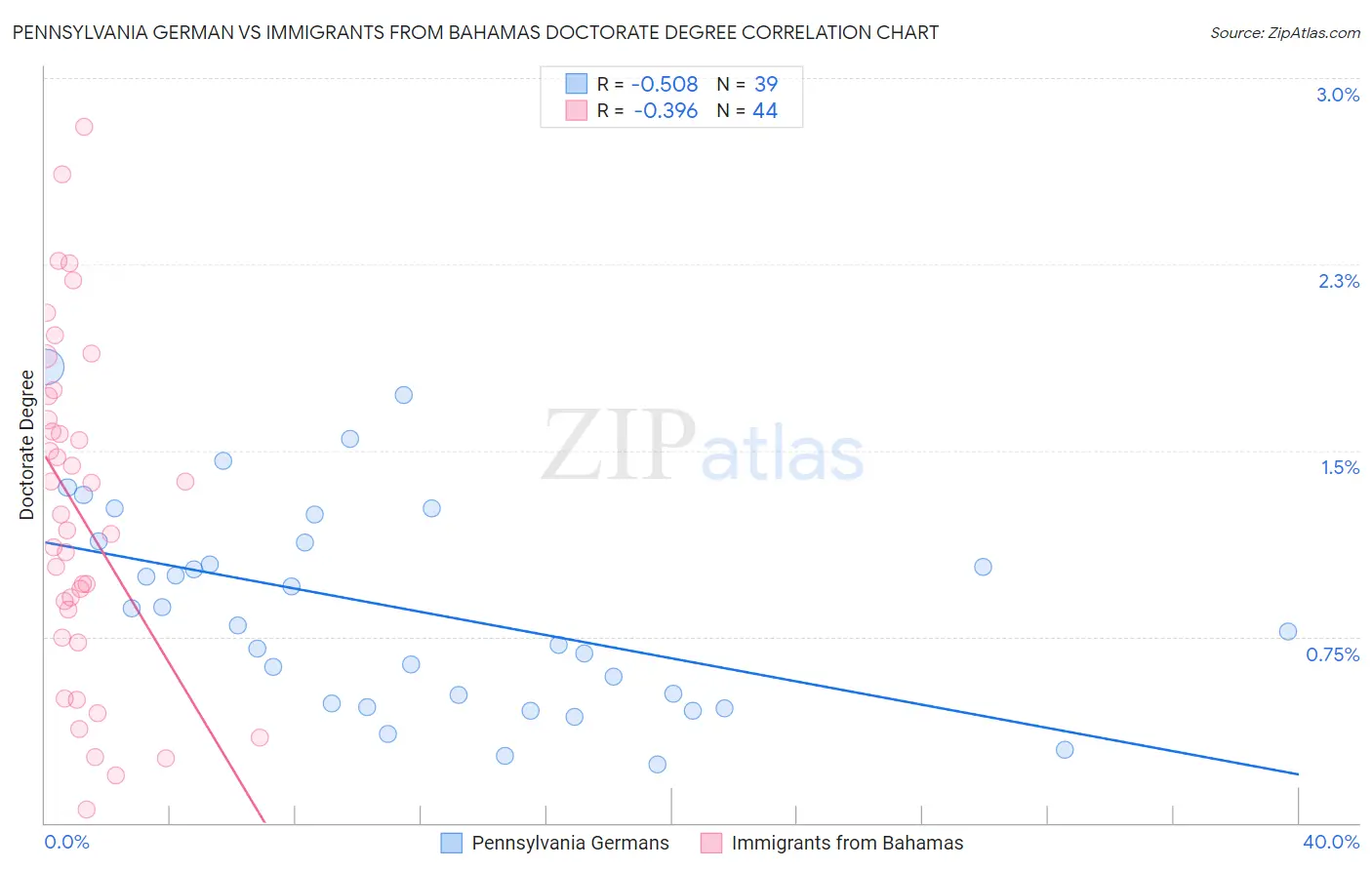 Pennsylvania German vs Immigrants from Bahamas Doctorate Degree
