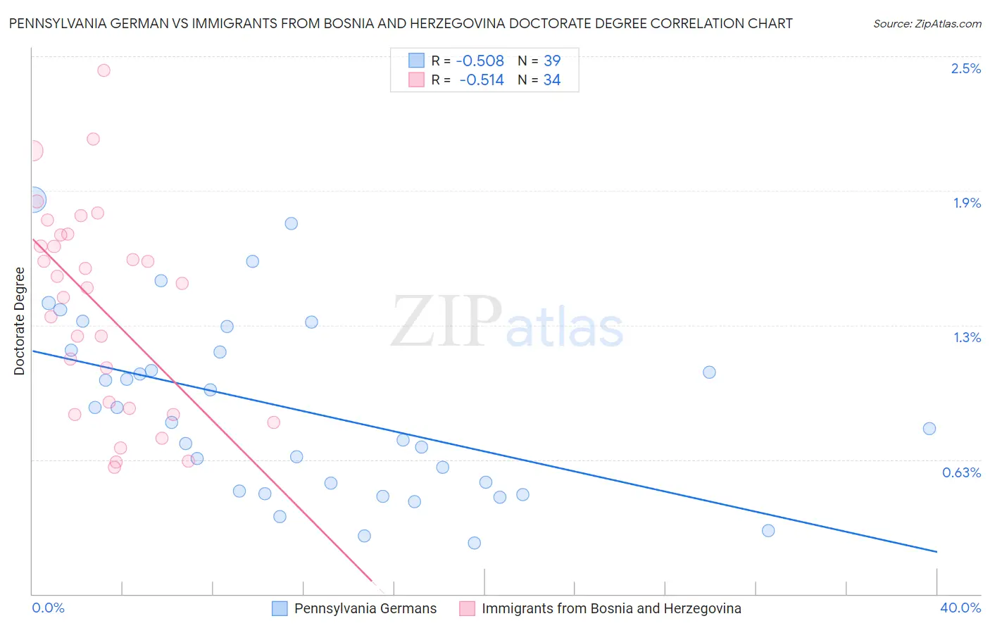 Pennsylvania German vs Immigrants from Bosnia and Herzegovina Doctorate Degree