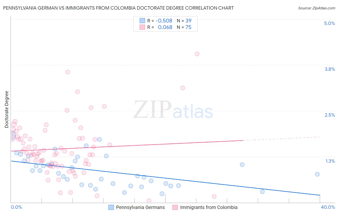 Pennsylvania German vs Immigrants from Colombia Doctorate Degree