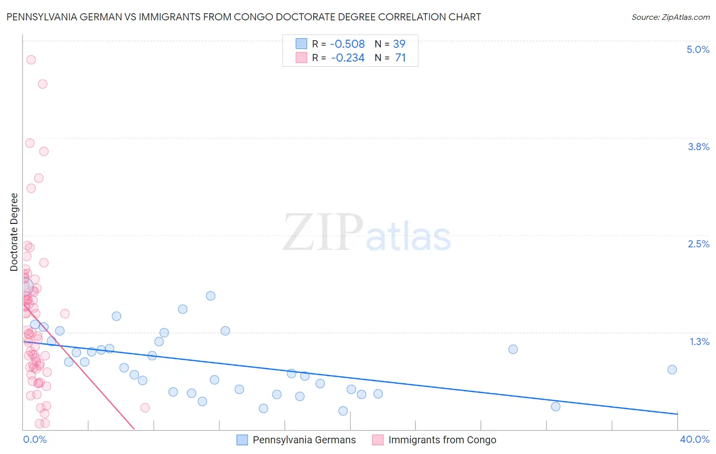 Pennsylvania German vs Immigrants from Congo Doctorate Degree