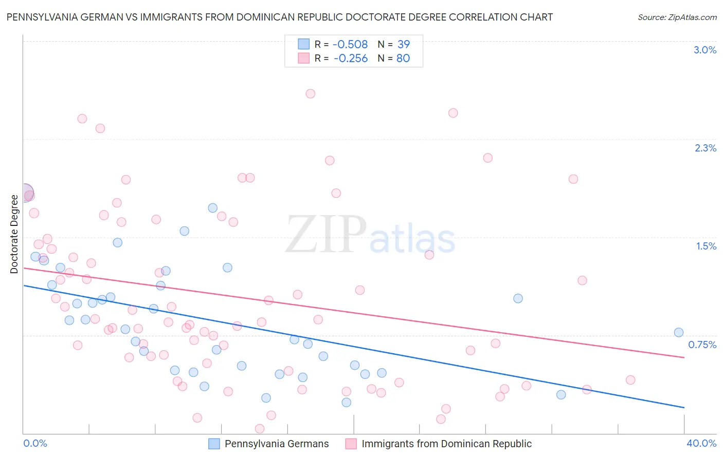 Pennsylvania German vs Immigrants from Dominican Republic Doctorate Degree