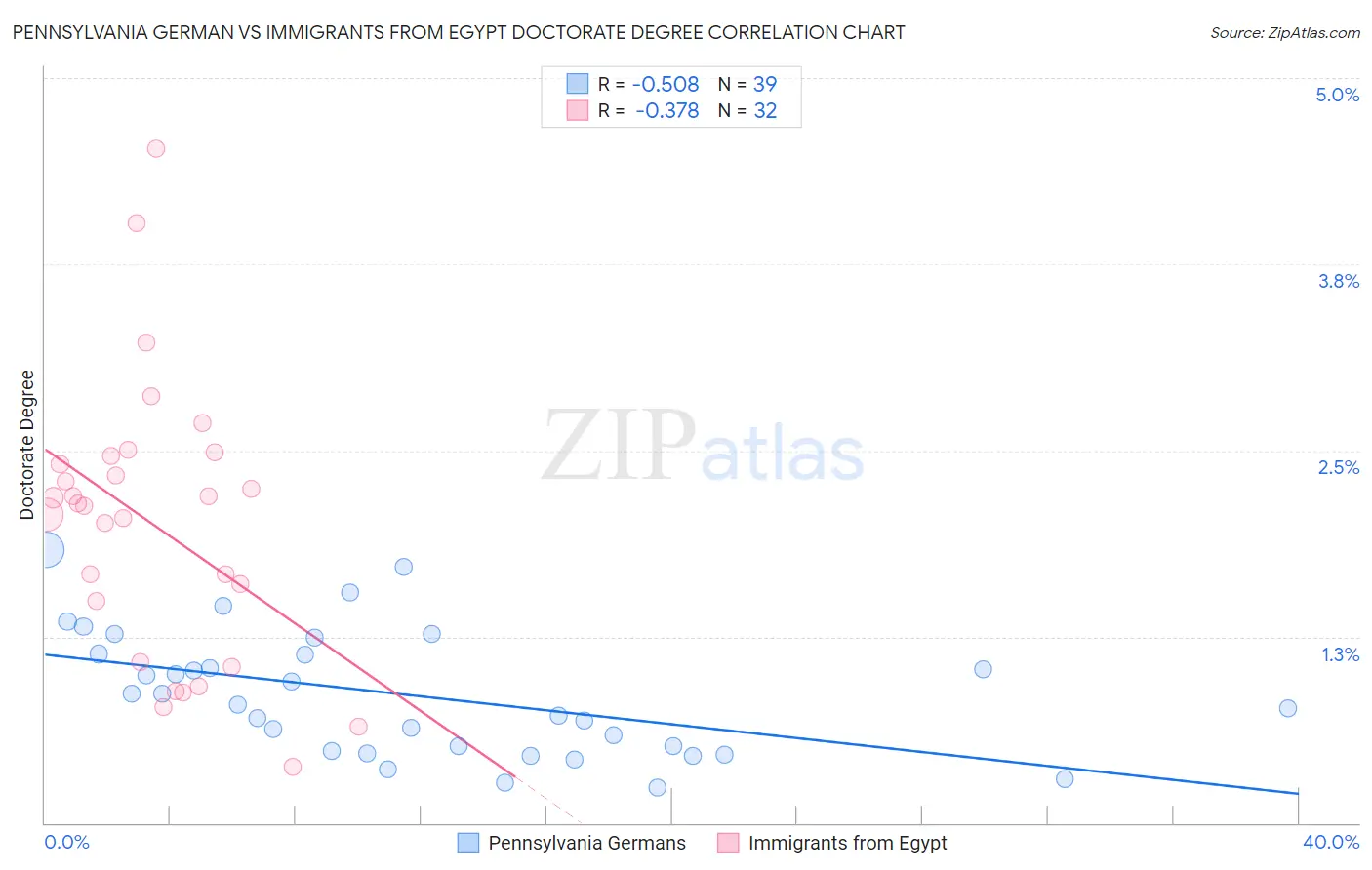 Pennsylvania German vs Immigrants from Egypt Doctorate Degree