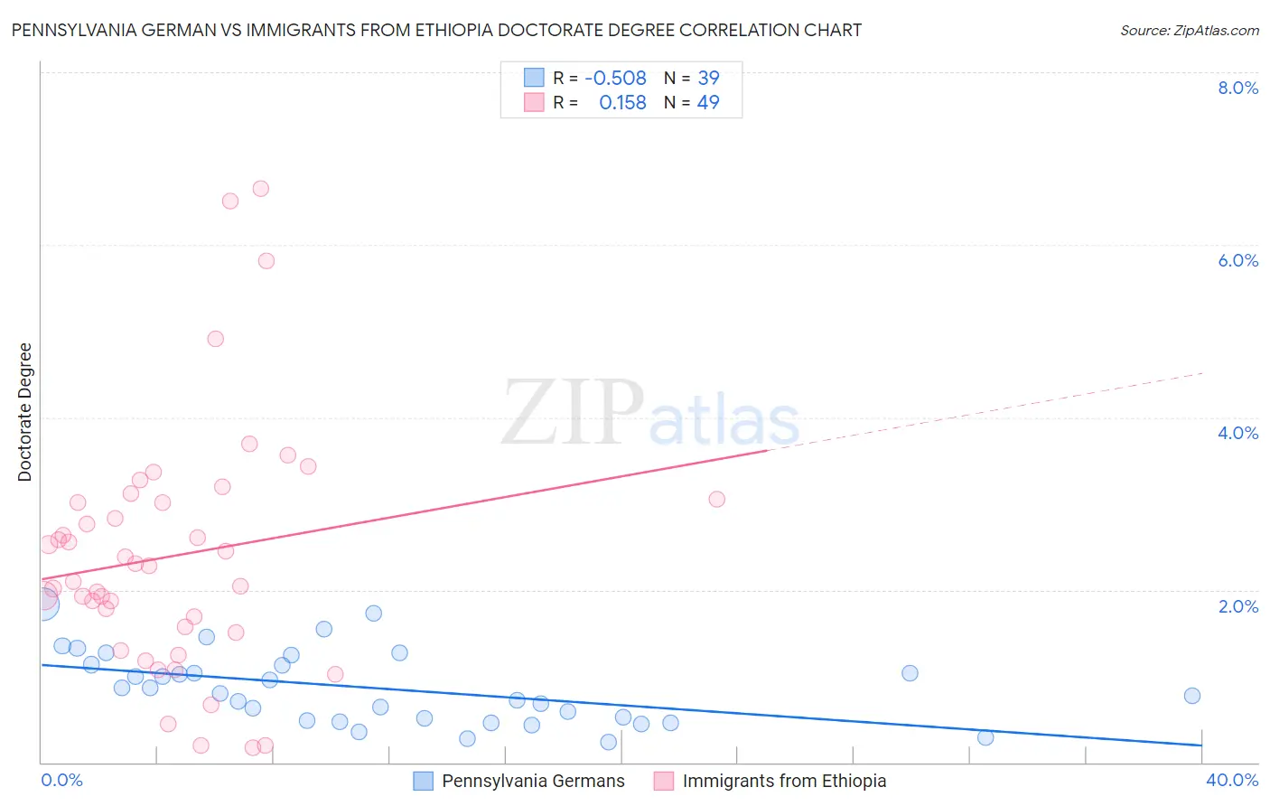 Pennsylvania German vs Immigrants from Ethiopia Doctorate Degree