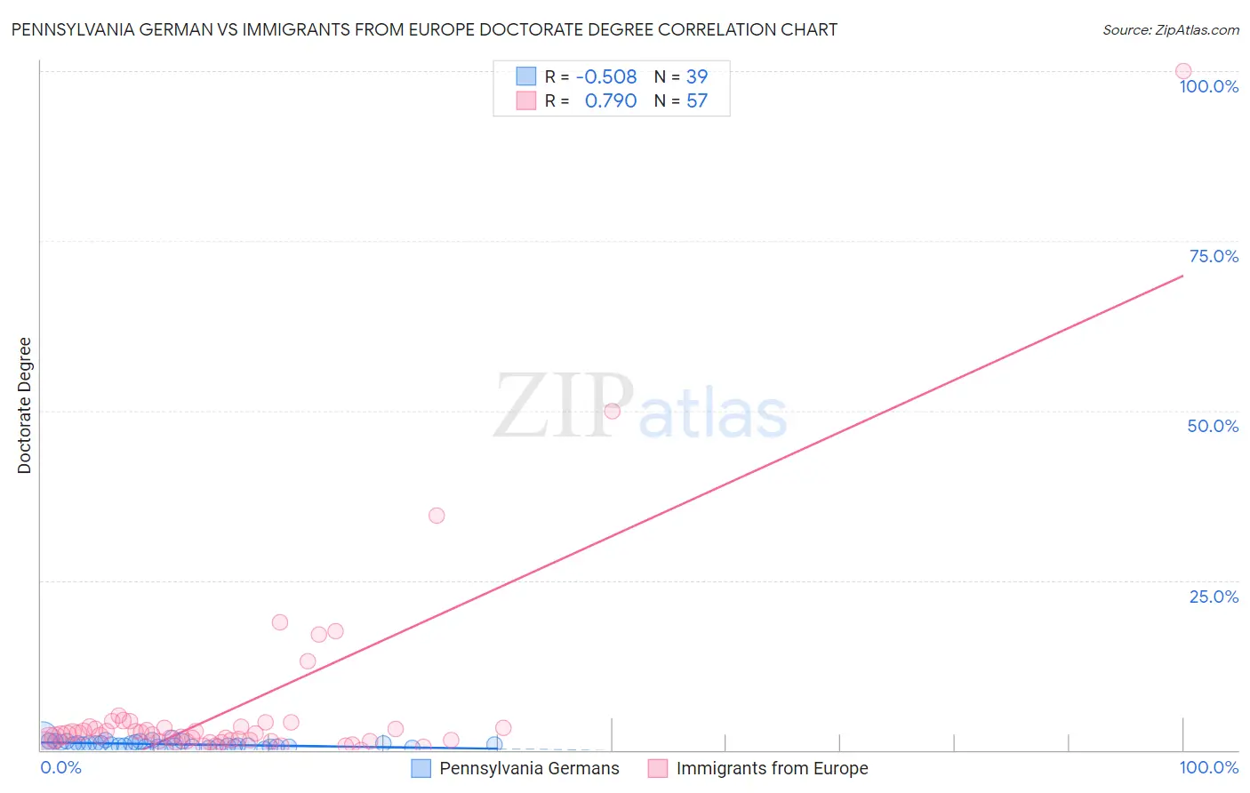 Pennsylvania German vs Immigrants from Europe Doctorate Degree