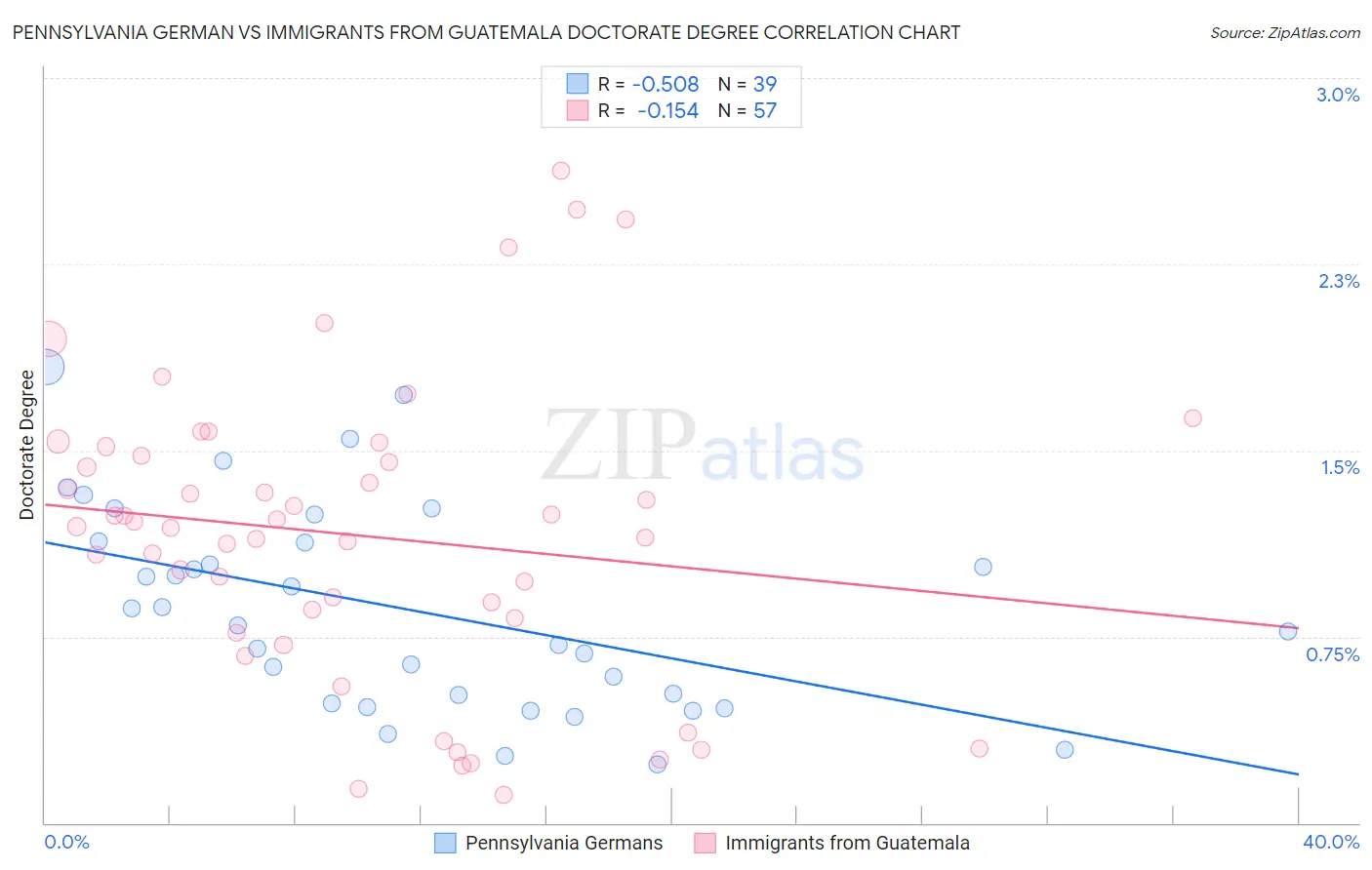 Pennsylvania German vs Immigrants from Guatemala Doctorate Degree