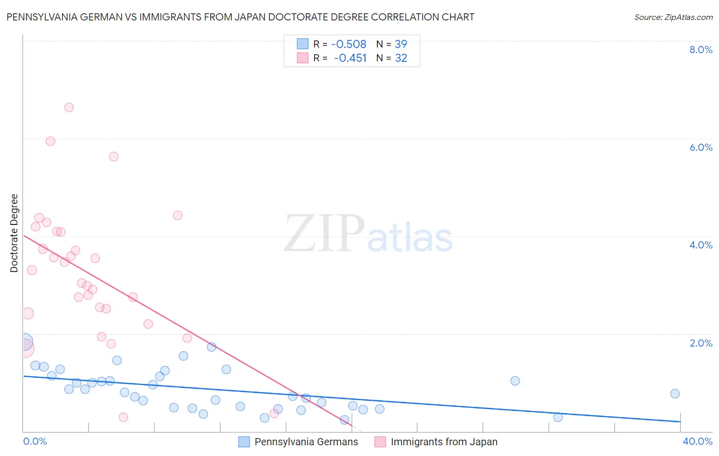 Pennsylvania German vs Immigrants from Japan Doctorate Degree