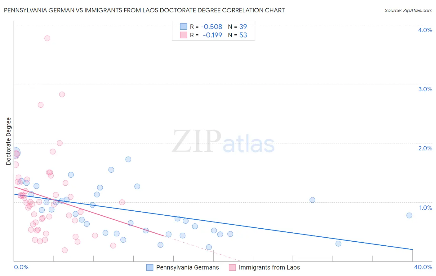 Pennsylvania German vs Immigrants from Laos Doctorate Degree