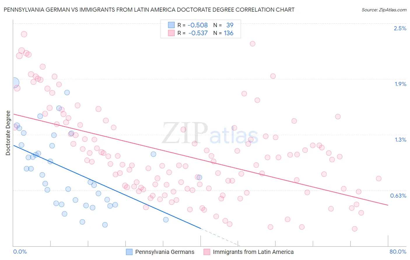 Pennsylvania German vs Immigrants from Latin America Doctorate Degree