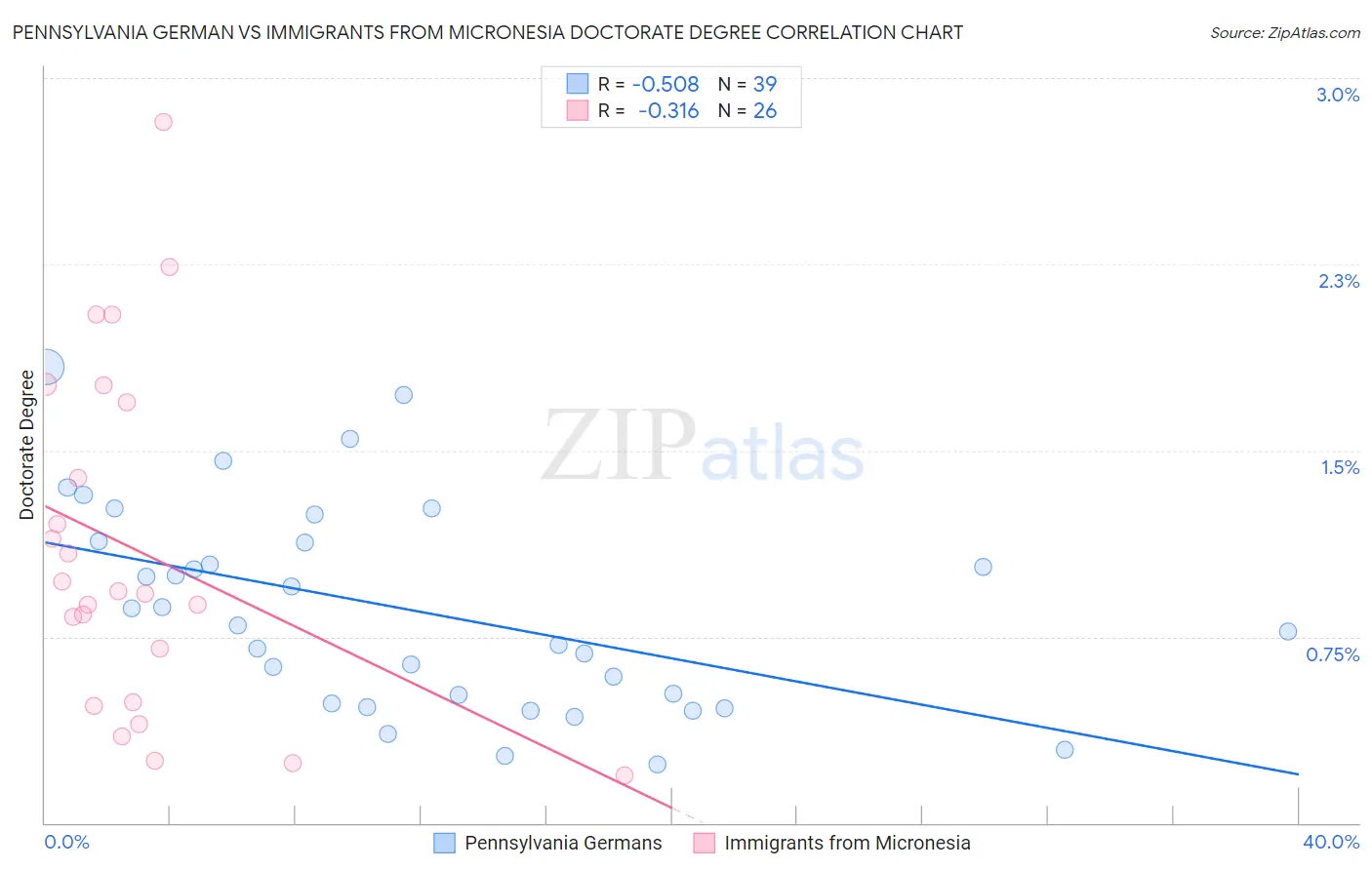 Pennsylvania German vs Immigrants from Micronesia Doctorate Degree