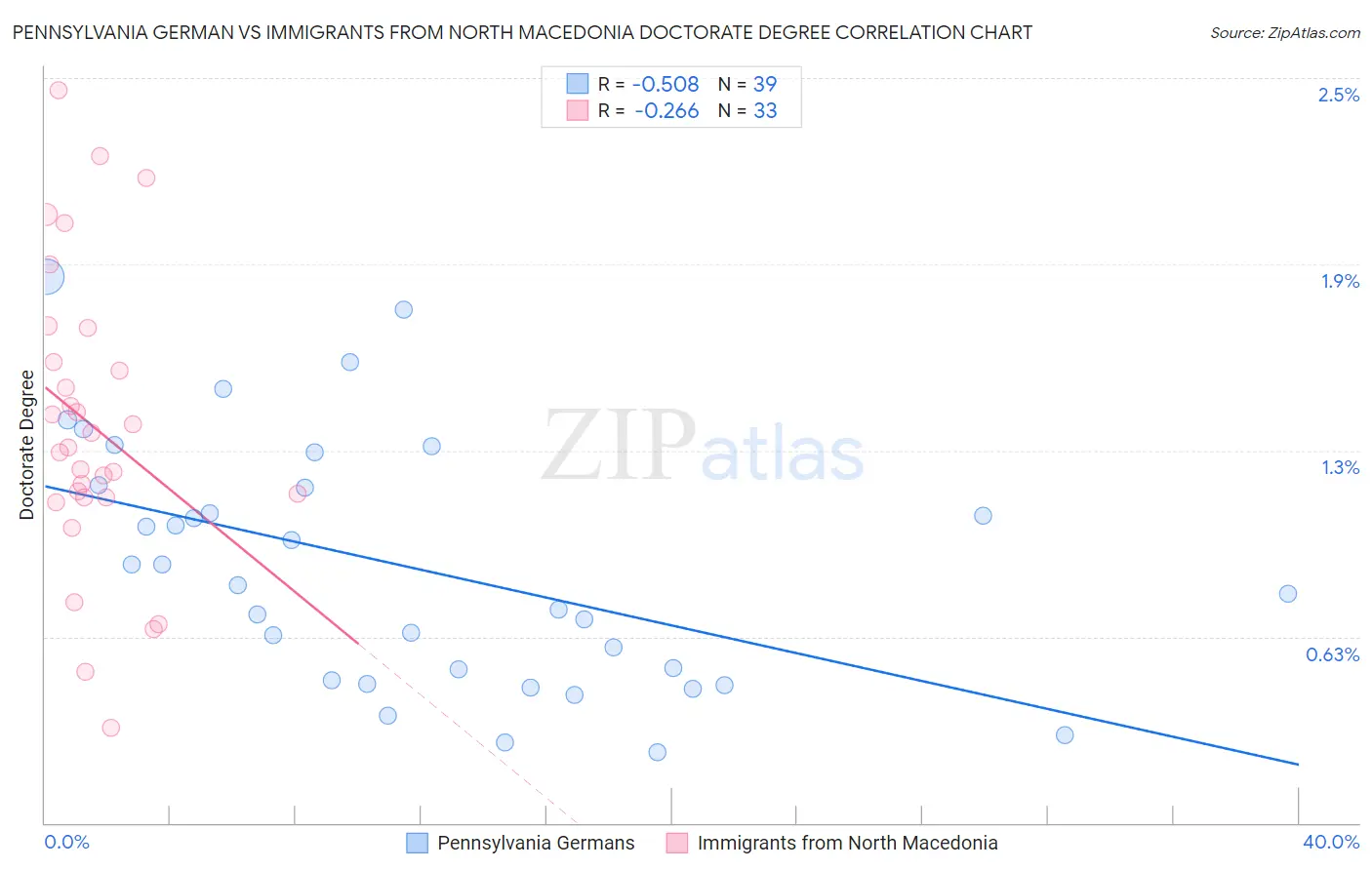 Pennsylvania German vs Immigrants from North Macedonia Doctorate Degree