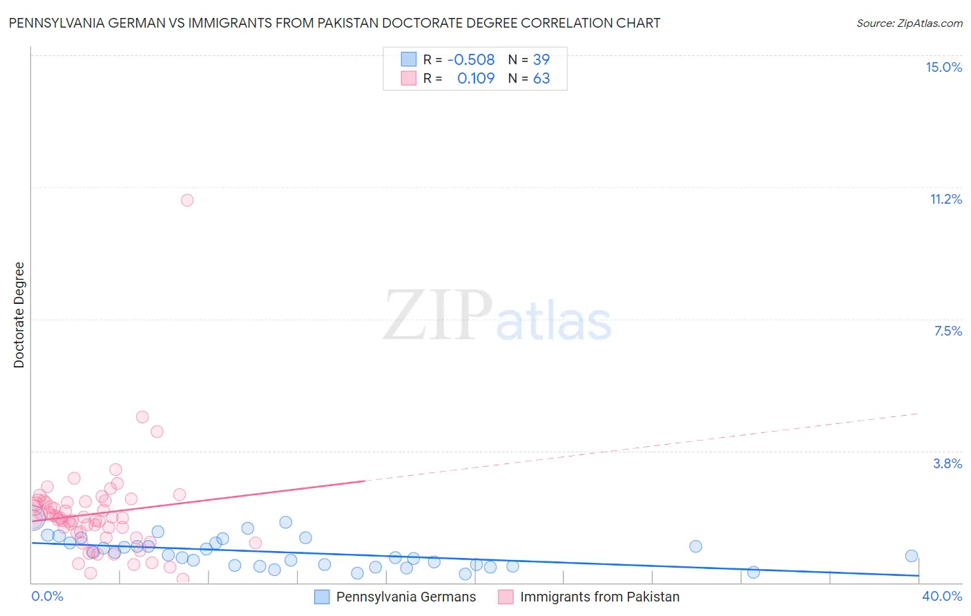 Pennsylvania German vs Immigrants from Pakistan Doctorate Degree