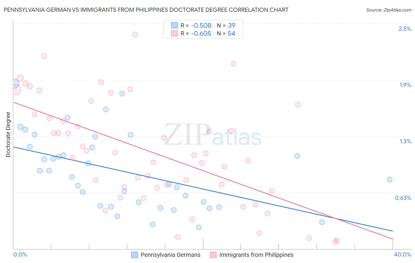 Pennsylvania German vs Immigrants from Philippines Doctorate Degree
