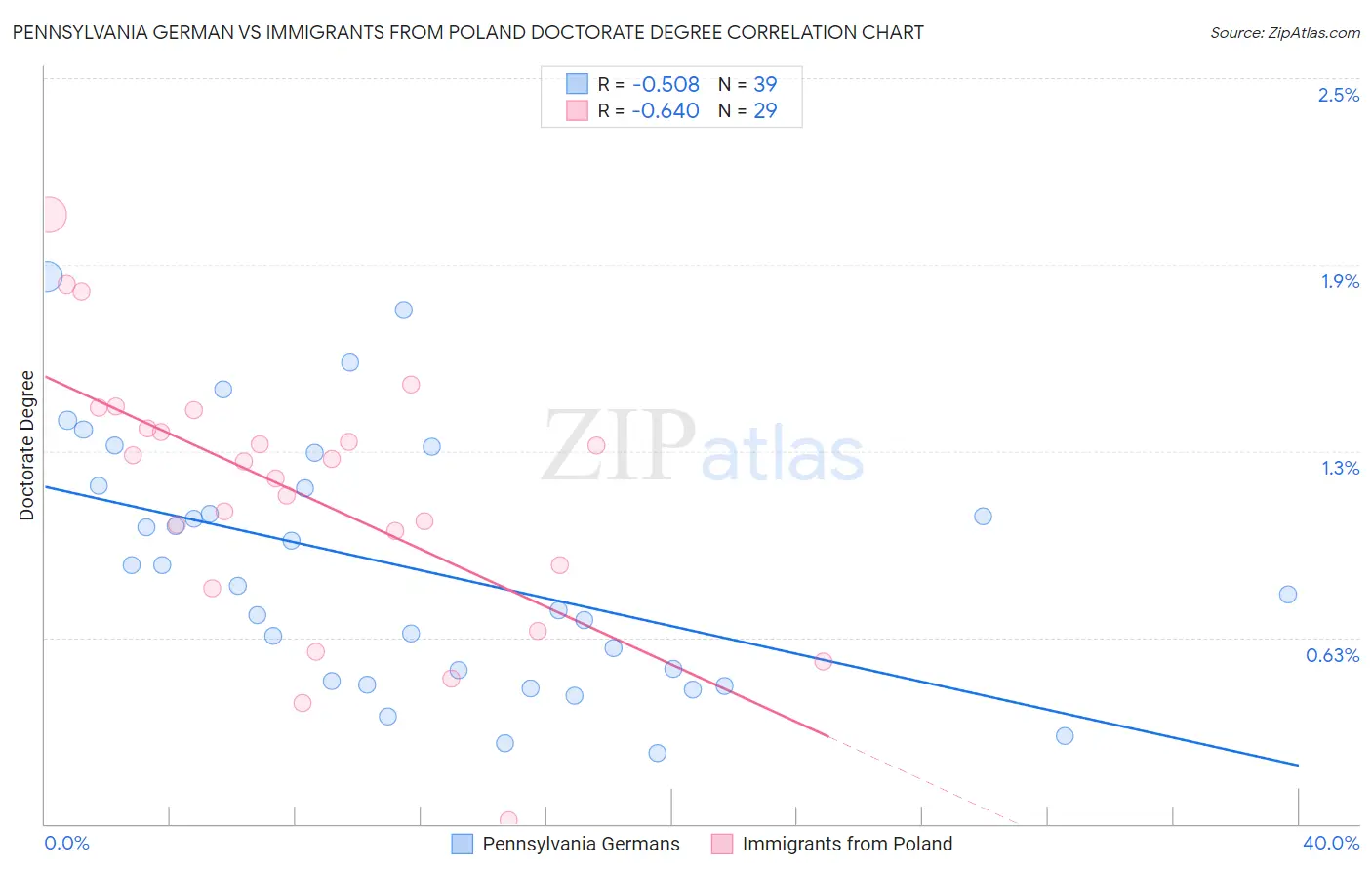 Pennsylvania German vs Immigrants from Poland Doctorate Degree