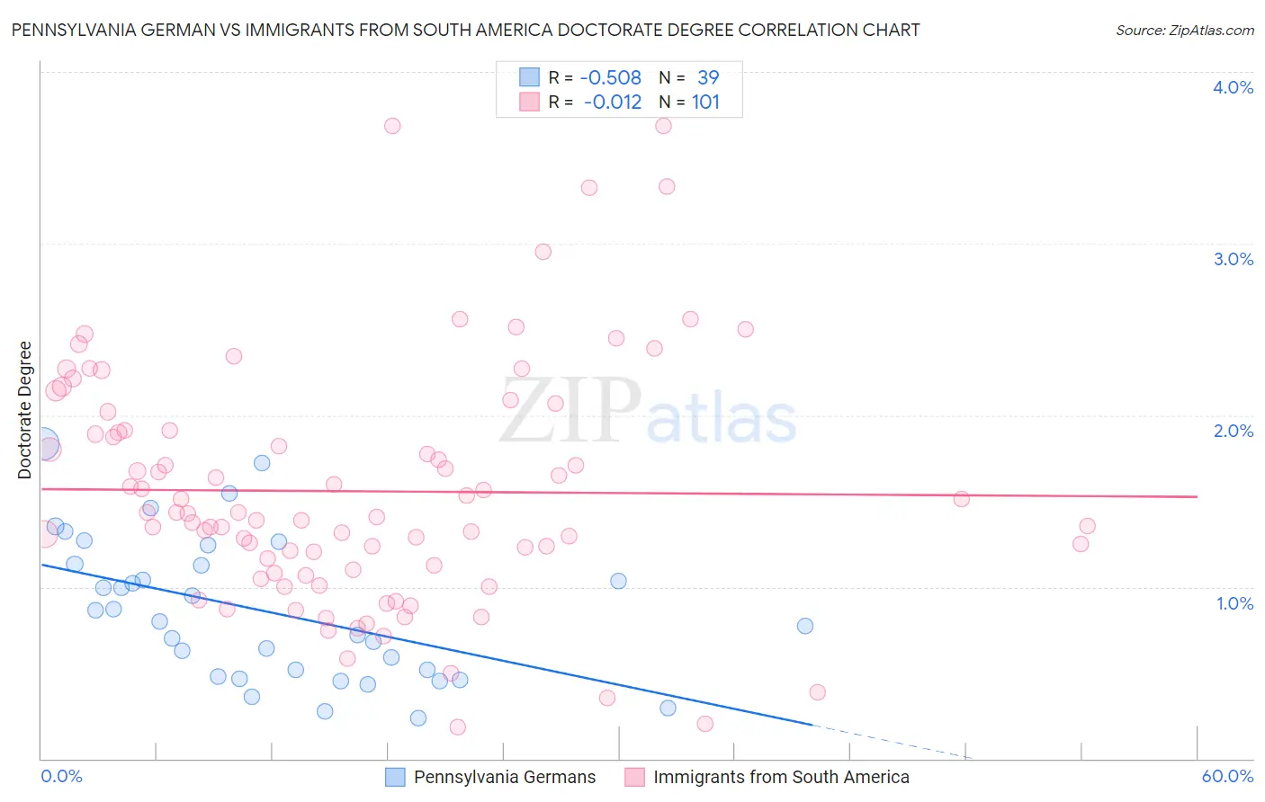 Pennsylvania German vs Immigrants from South America Doctorate Degree