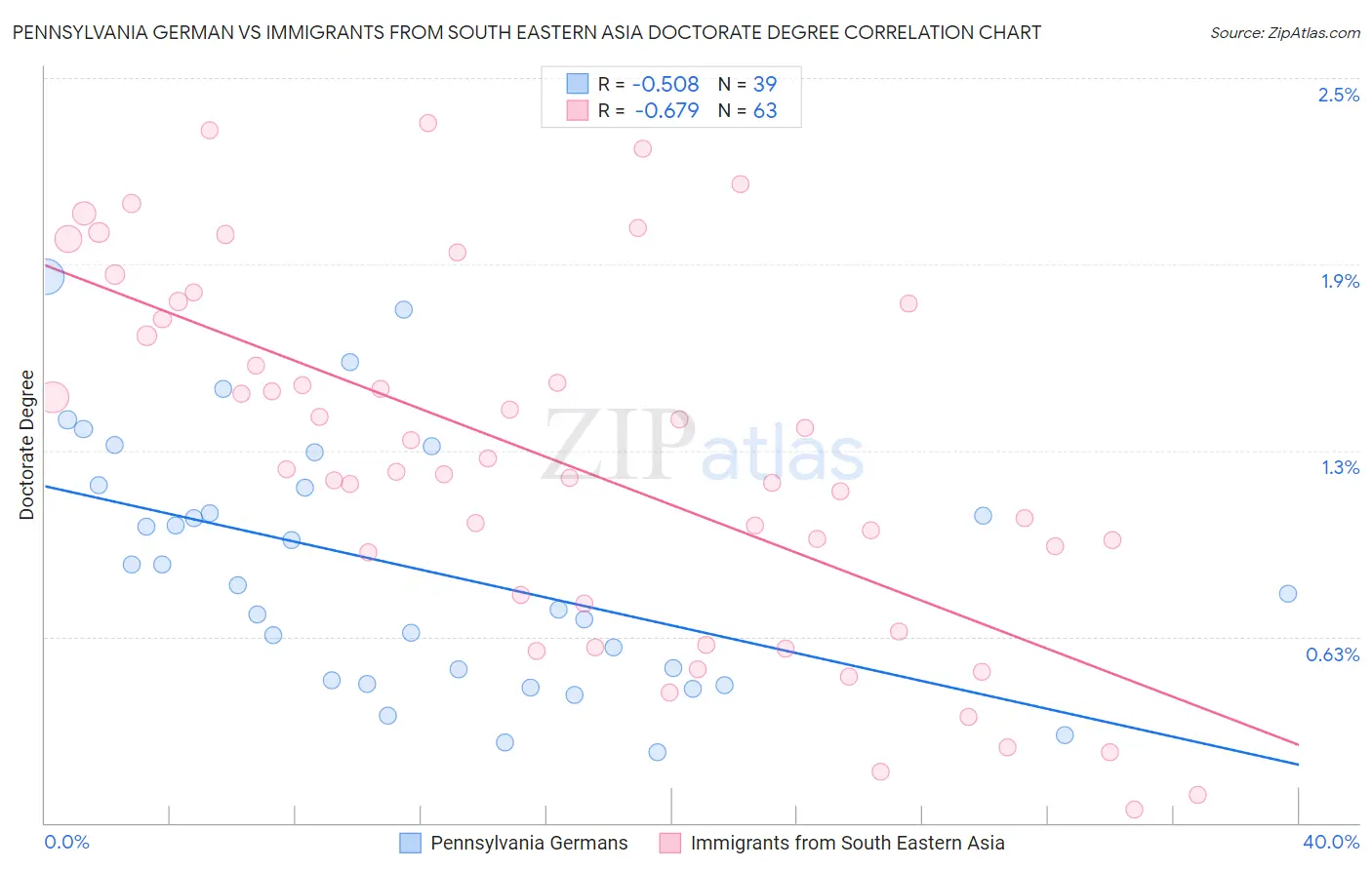 Pennsylvania German vs Immigrants from South Eastern Asia Doctorate Degree