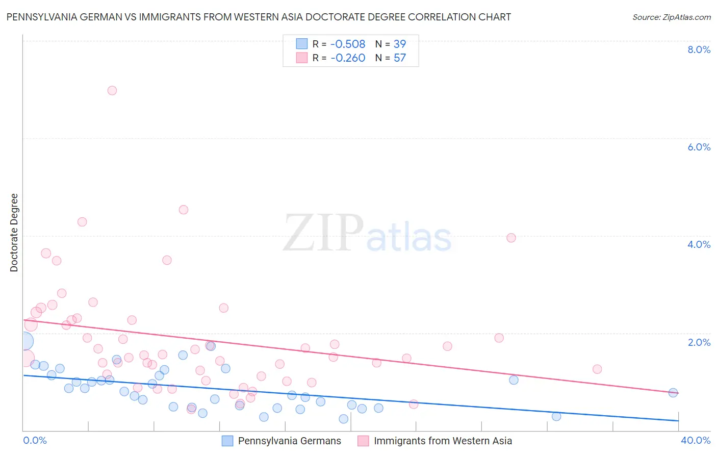 Pennsylvania German vs Immigrants from Western Asia Doctorate Degree