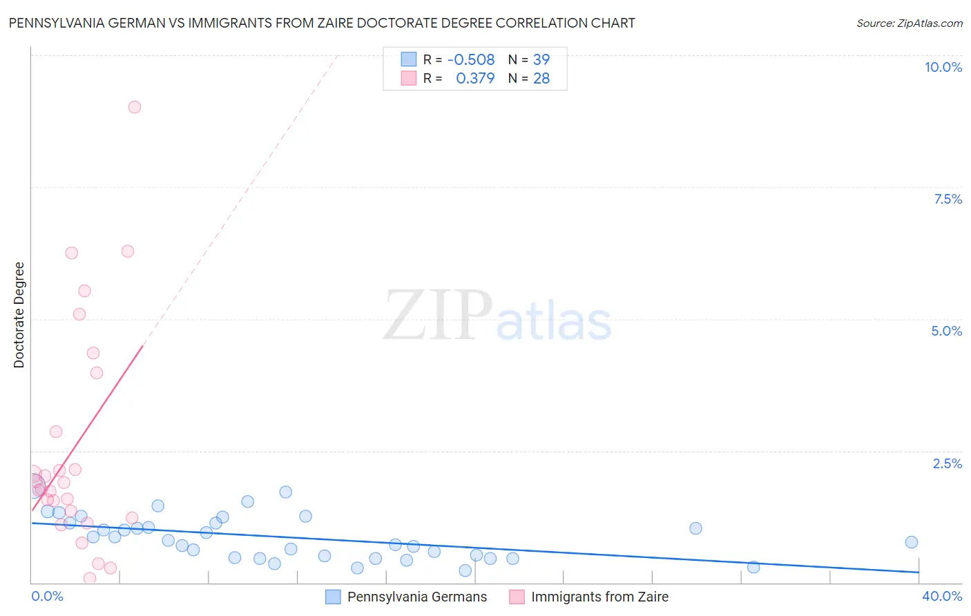 Pennsylvania German vs Immigrants from Zaire Doctorate Degree
