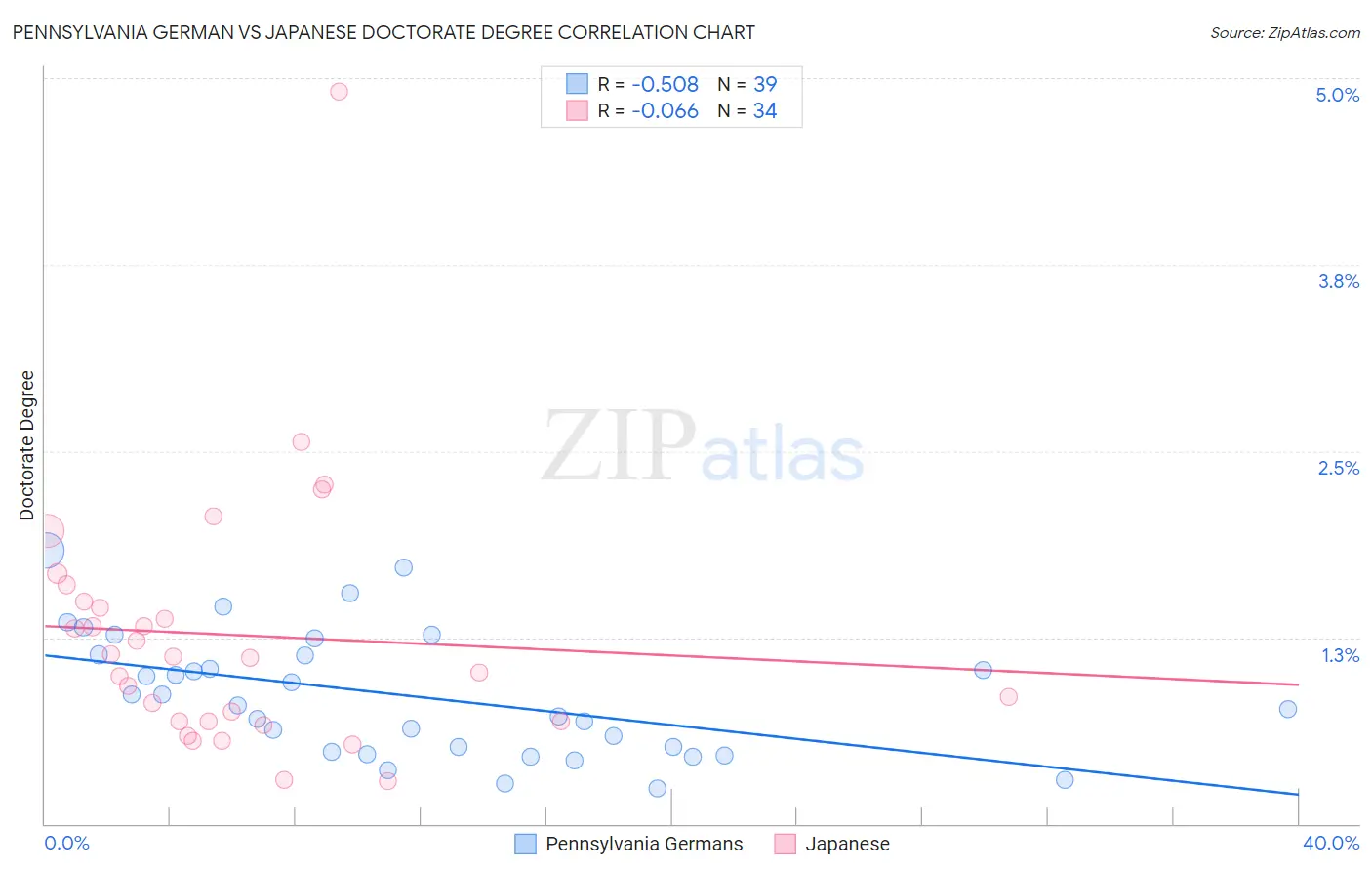 Pennsylvania German vs Japanese Doctorate Degree