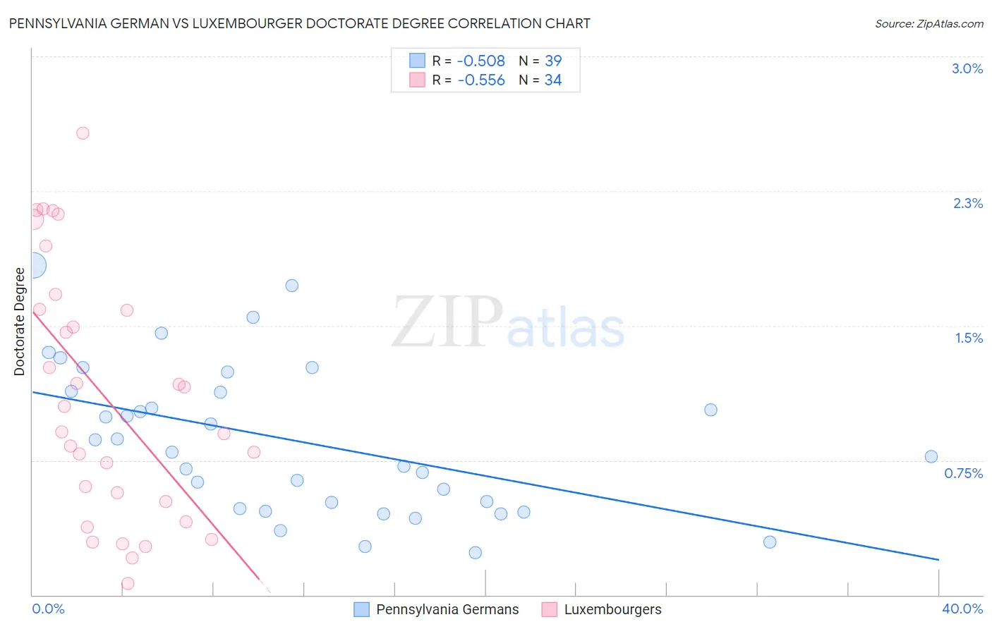 Pennsylvania German vs Luxembourger Doctorate Degree
