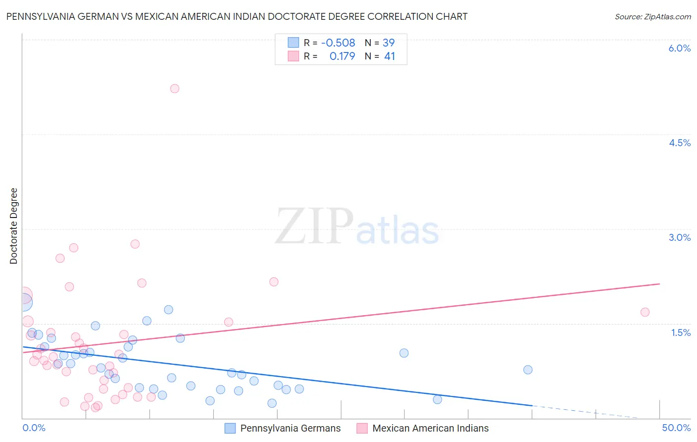 Pennsylvania German vs Mexican American Indian Doctorate Degree