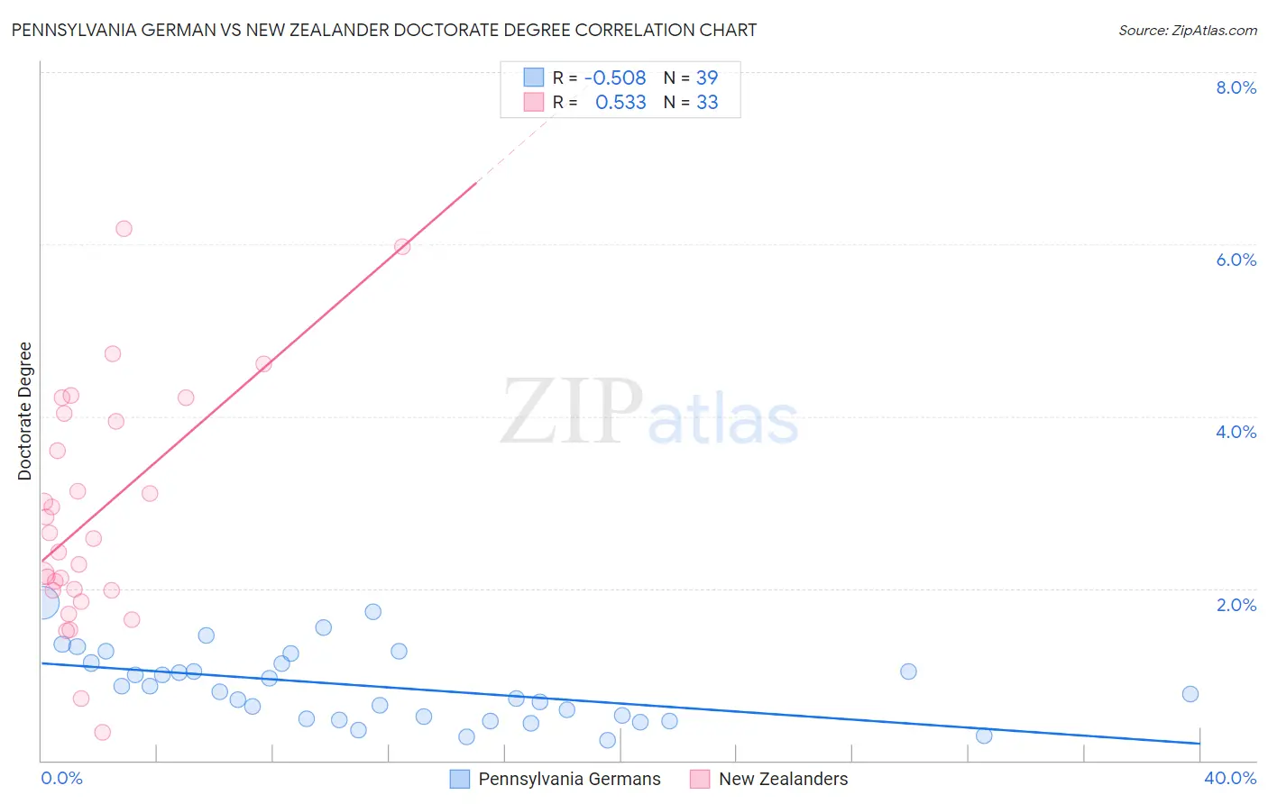 Pennsylvania German vs New Zealander Doctorate Degree