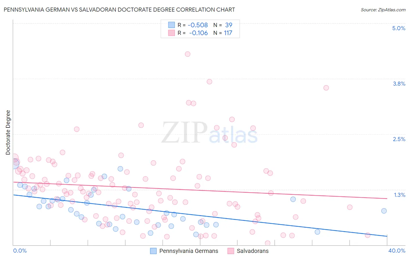 Pennsylvania German vs Salvadoran Doctorate Degree