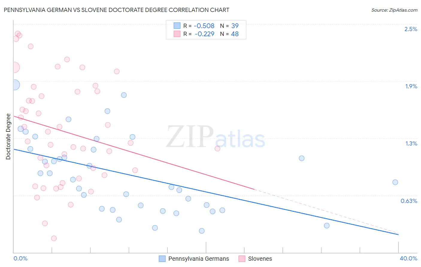 Pennsylvania German vs Slovene Doctorate Degree