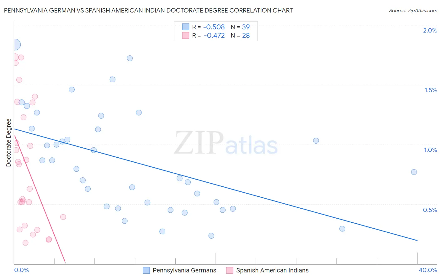 Pennsylvania German vs Spanish American Indian Doctorate Degree