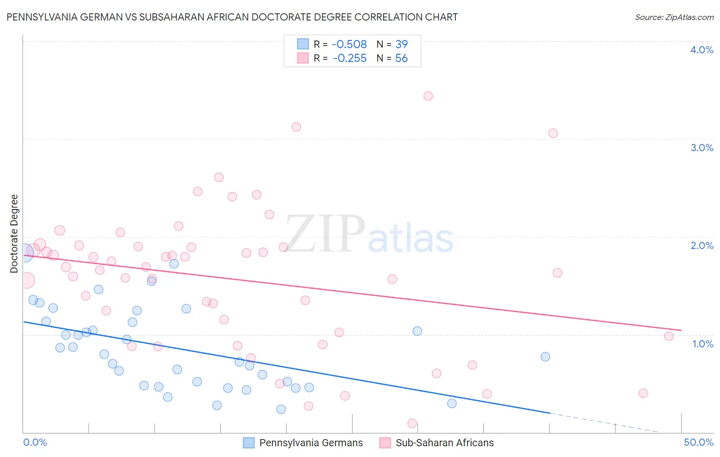 Pennsylvania German vs Subsaharan African Doctorate Degree