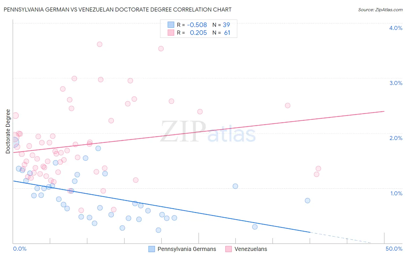 Pennsylvania German vs Venezuelan Doctorate Degree