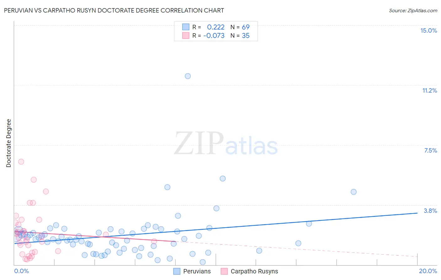 Peruvian vs Carpatho Rusyn Doctorate Degree