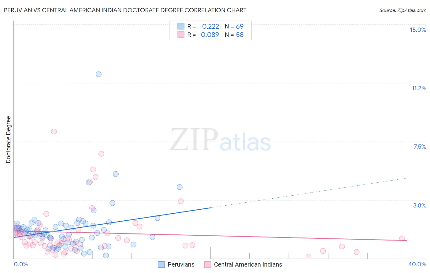 Peruvian vs Central American Indian Doctorate Degree