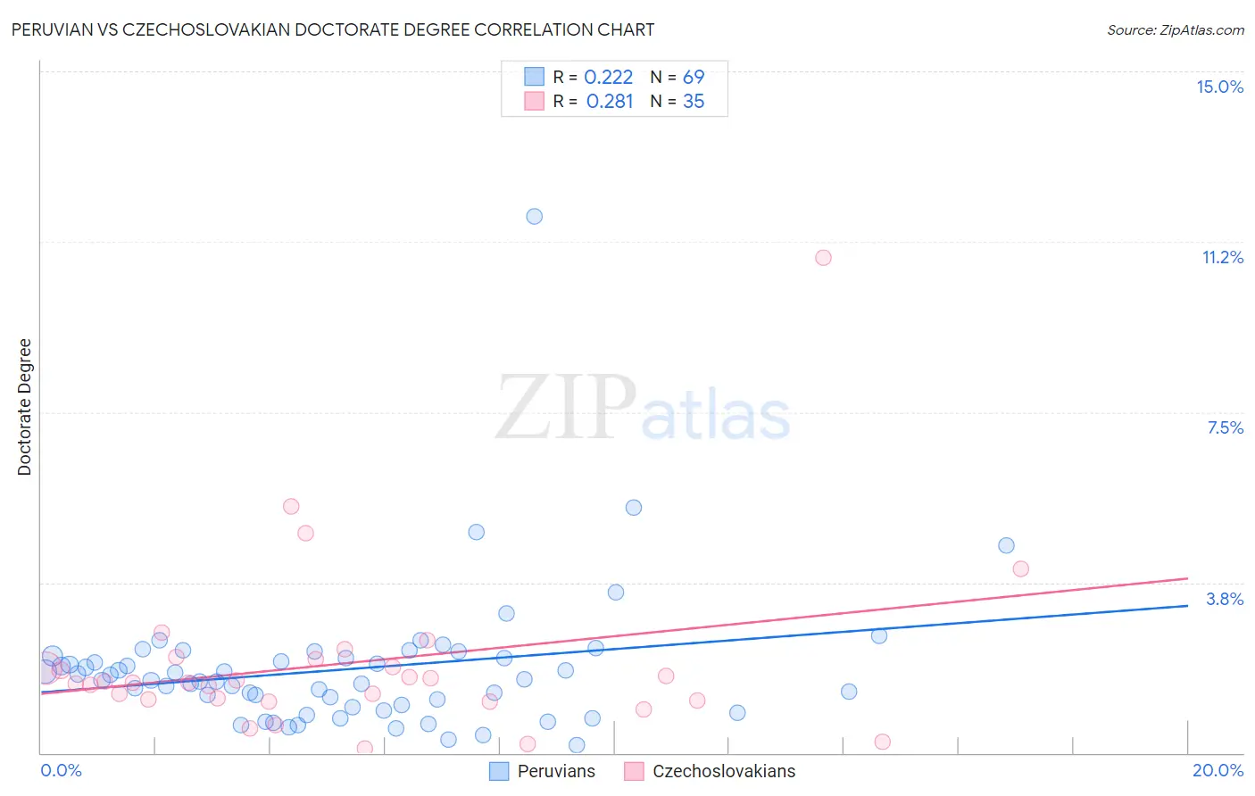 Peruvian vs Czechoslovakian Doctorate Degree