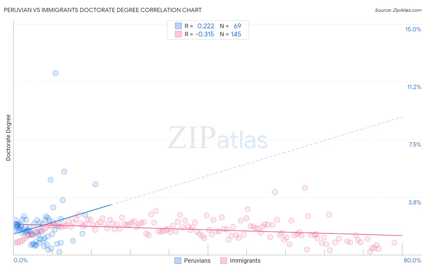 Peruvian vs Immigrants Doctorate Degree