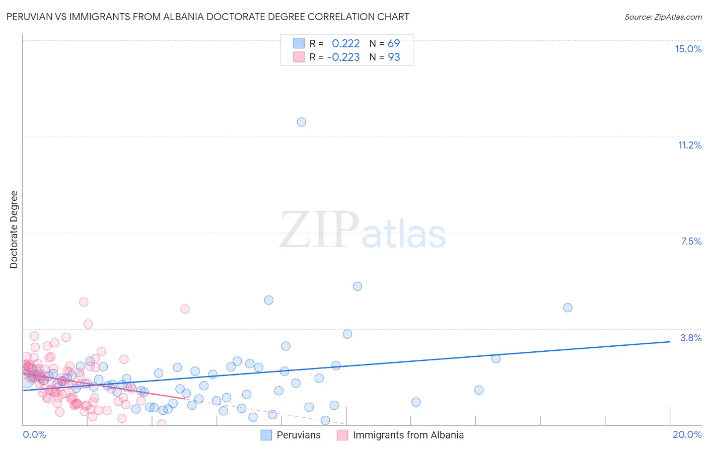 Peruvian vs Immigrants from Albania Doctorate Degree