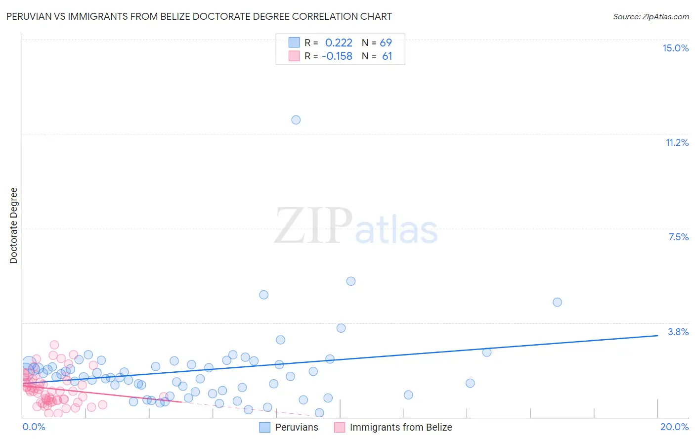 Peruvian vs Immigrants from Belize Doctorate Degree
