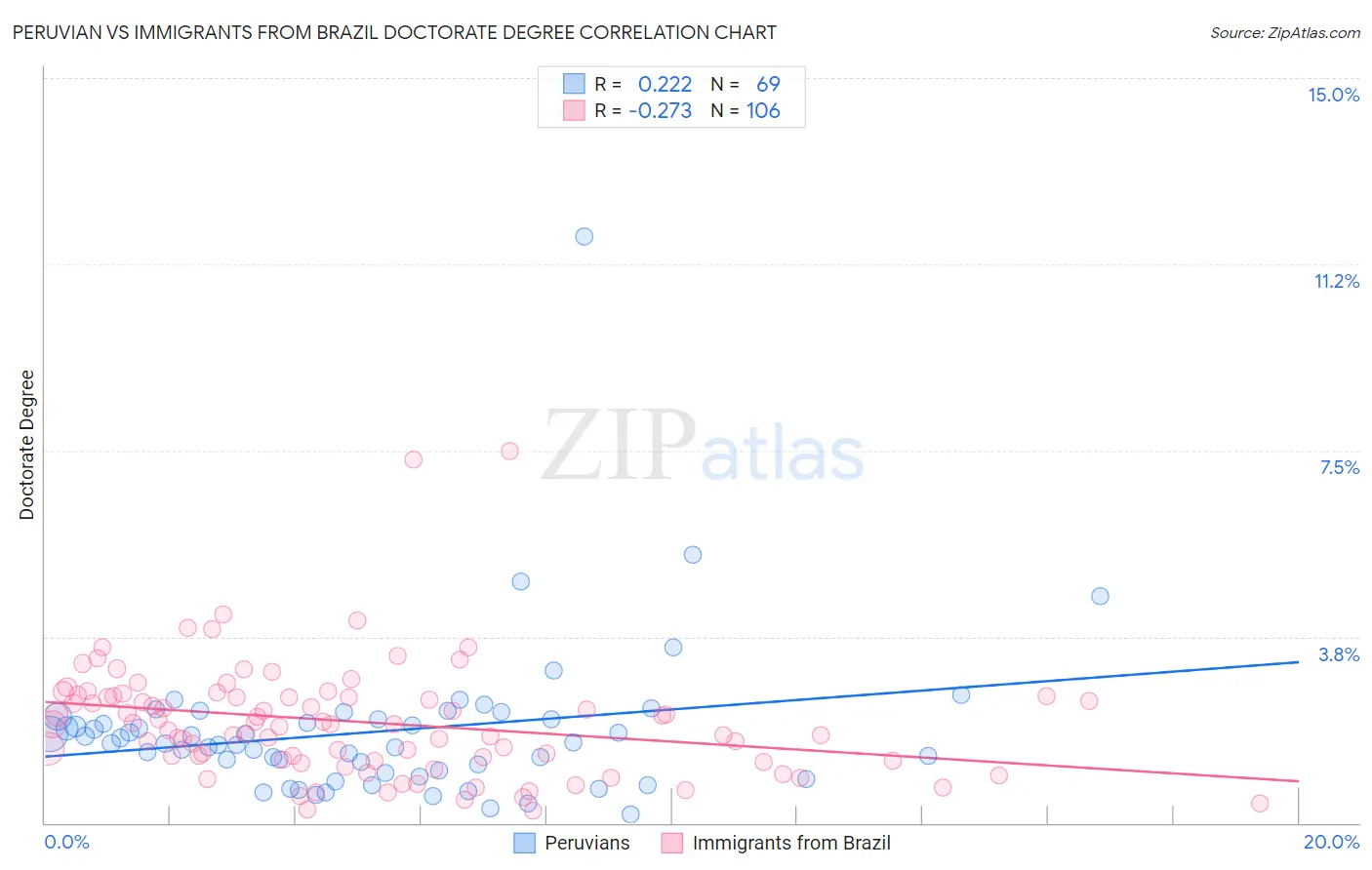 Peruvian vs Immigrants from Brazil Doctorate Degree